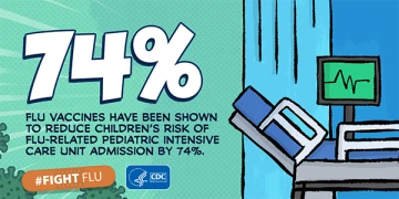 Infographic showing '74%' statistic about flu vaccine effectiveness in reducing pediatric ICU admissions, with hospital bed illustration and CDC '#FIGHT FLU' branding